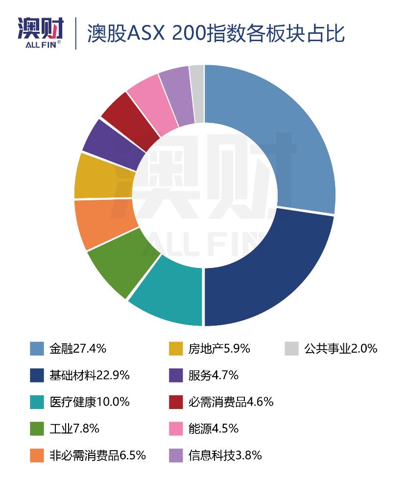 没想到！澳股居然跑赢全球，最大投行麦格理列出必买和必卖清单