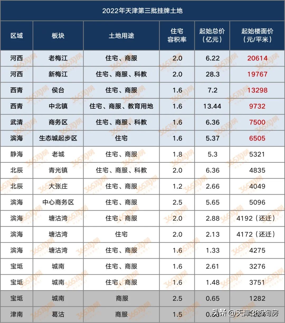 天津第一季度卖地,天津卖地