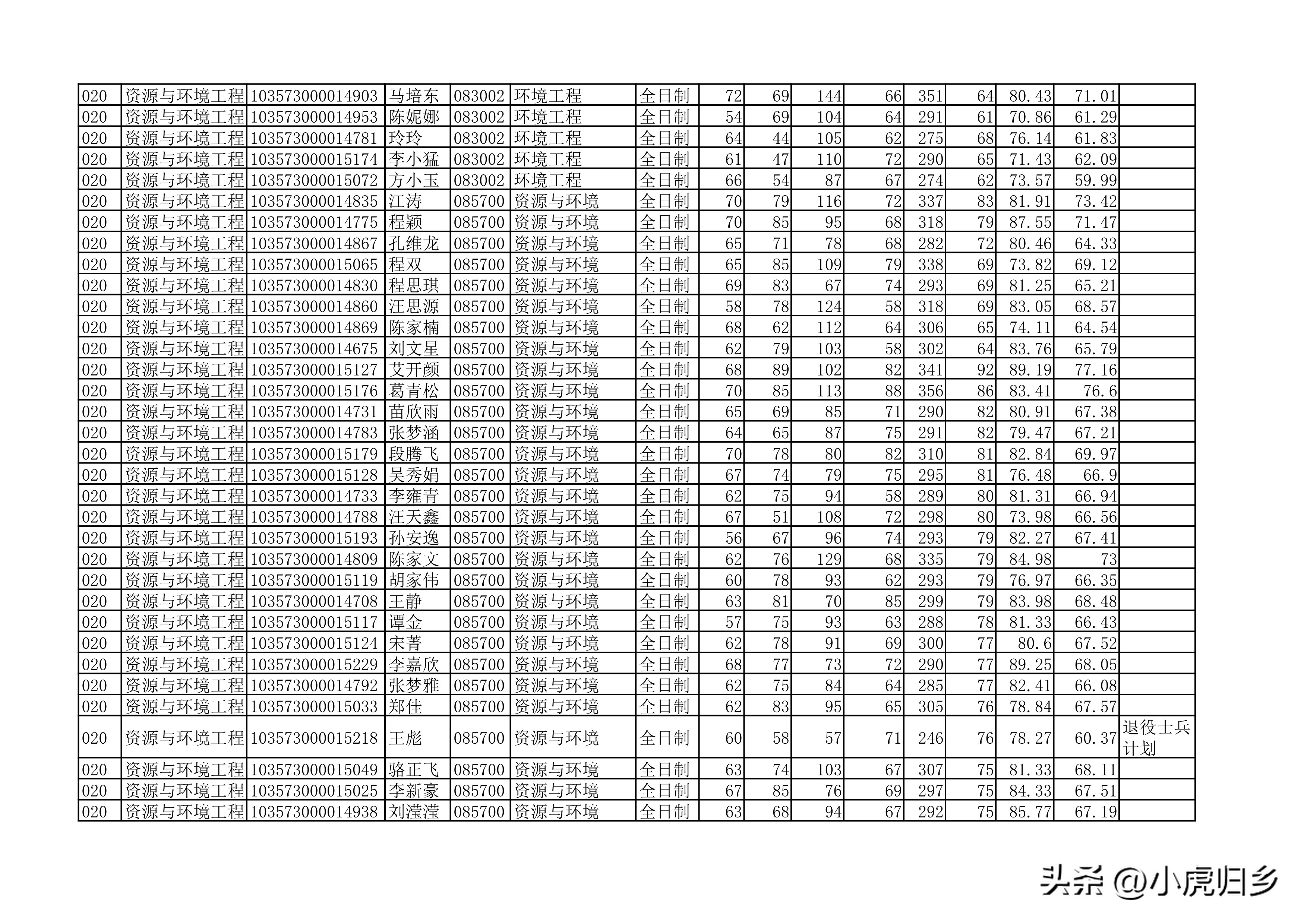 安徽大学2023年硕士研究生拟录取名单（全）