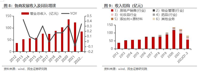 鲁商发展房地产全国排名,房地产业转型