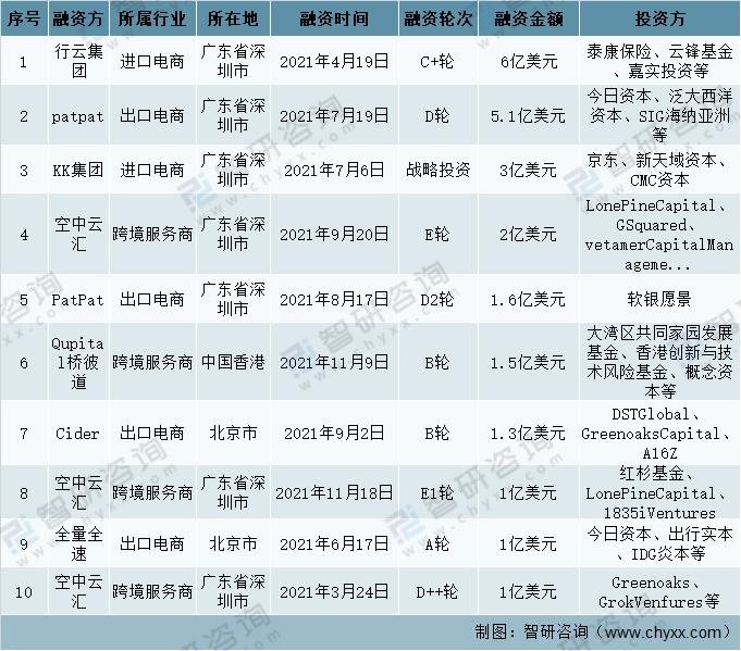 2021年中国跨境电商市场规模高速增长「图」