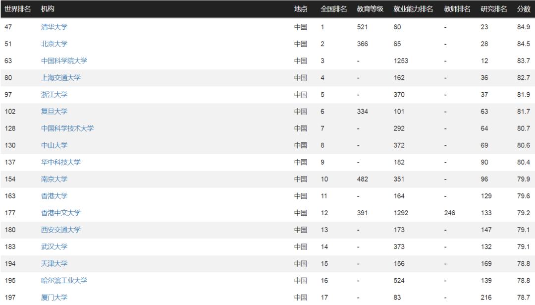 2019澳洲墨尔本大学世界排名,澳洲墨尔本大学pk美国前100大学