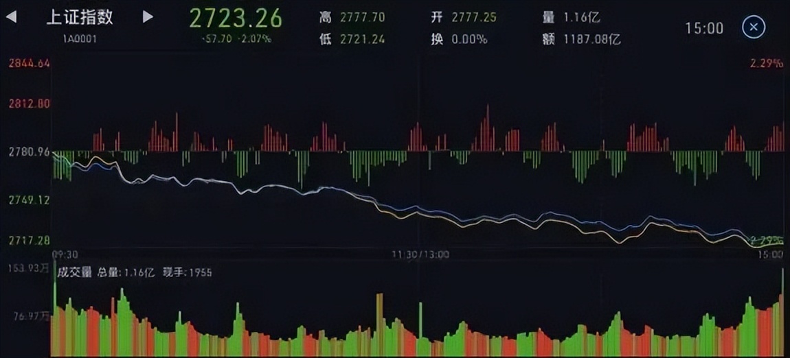 如何看懂分时图的秘密,3分钟彻底搞懂分时图