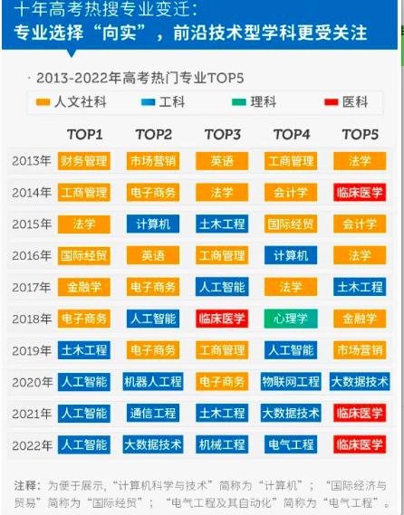 文科生未来最吃香的五大专业,理科生最吃香的十大专业排名