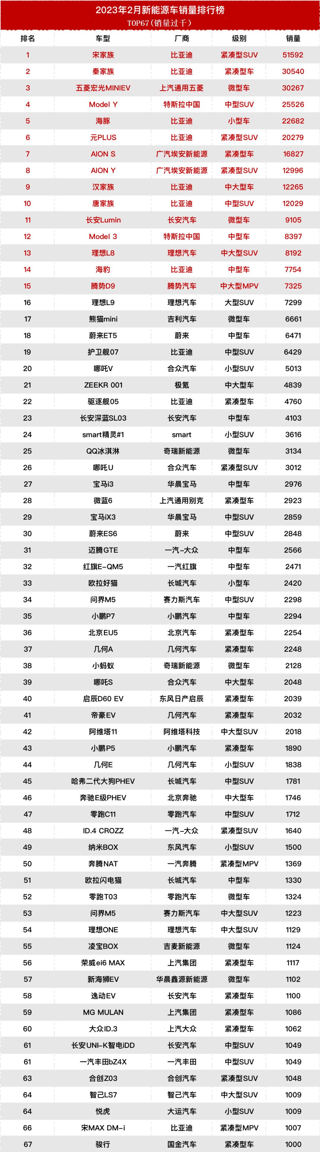 2月新能源汽车销量排行榜完整,2月新能源汽车销量排行榜
