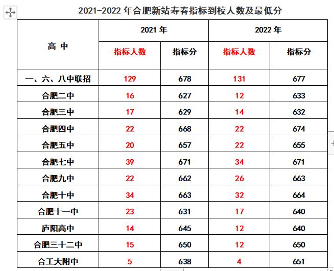 2020年合肥168指标到校分数线排名,2022合肥中考168统招分数线及人数