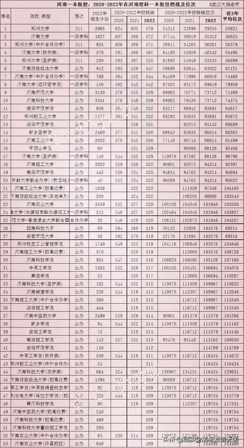 河南省各高校录取分数预测,河南高校录取分数线2020排名