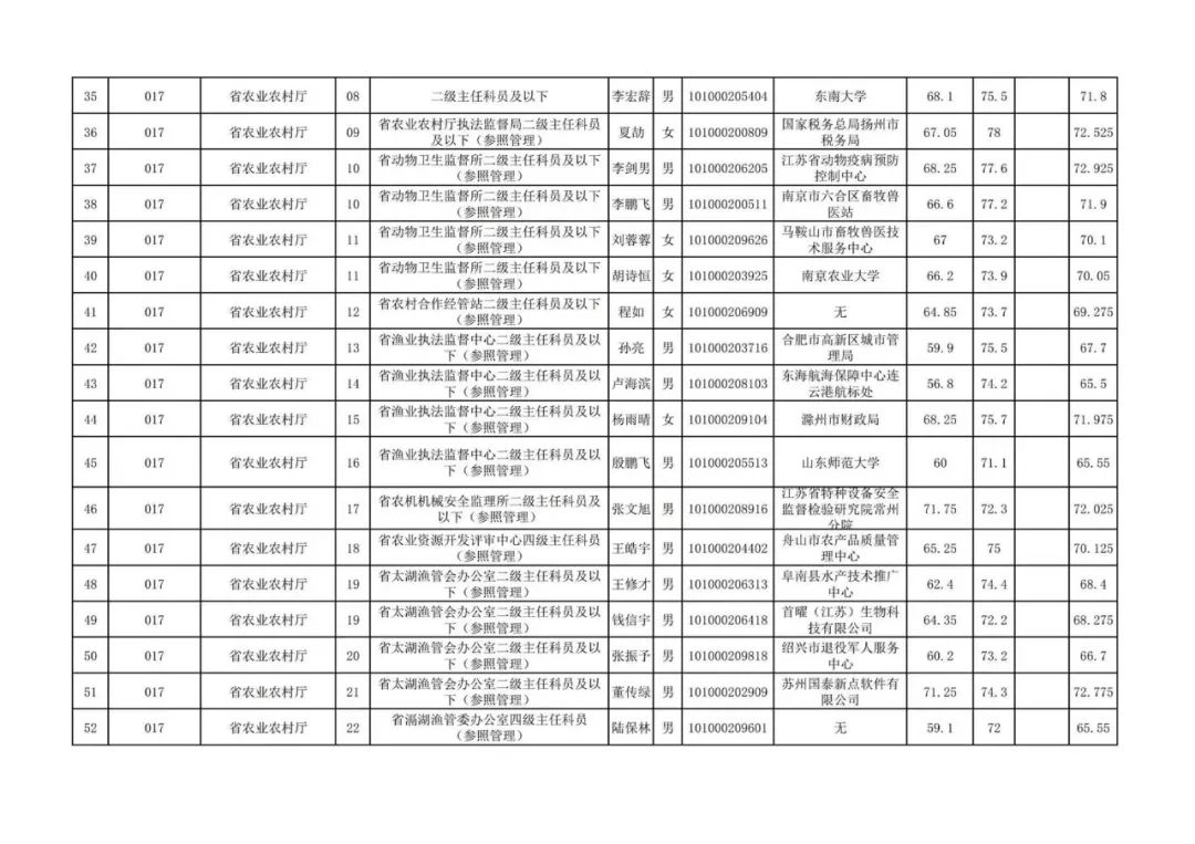 江苏公务员考试拟录用名单,2023江苏省公务员岗位表