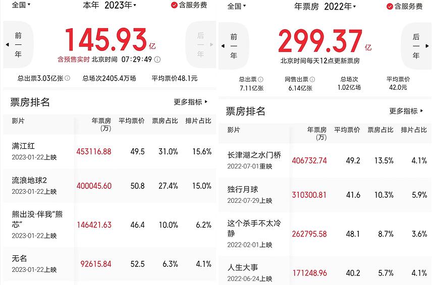 71天票房接近去年一半，66部新片定档3月4月，中国电影春天将至？