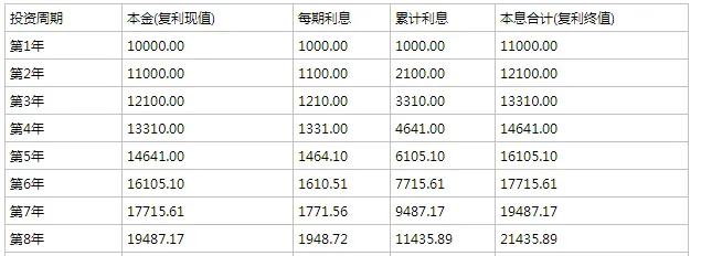 复利真的能实现财务自由吗,复利不需要付出就能有收益