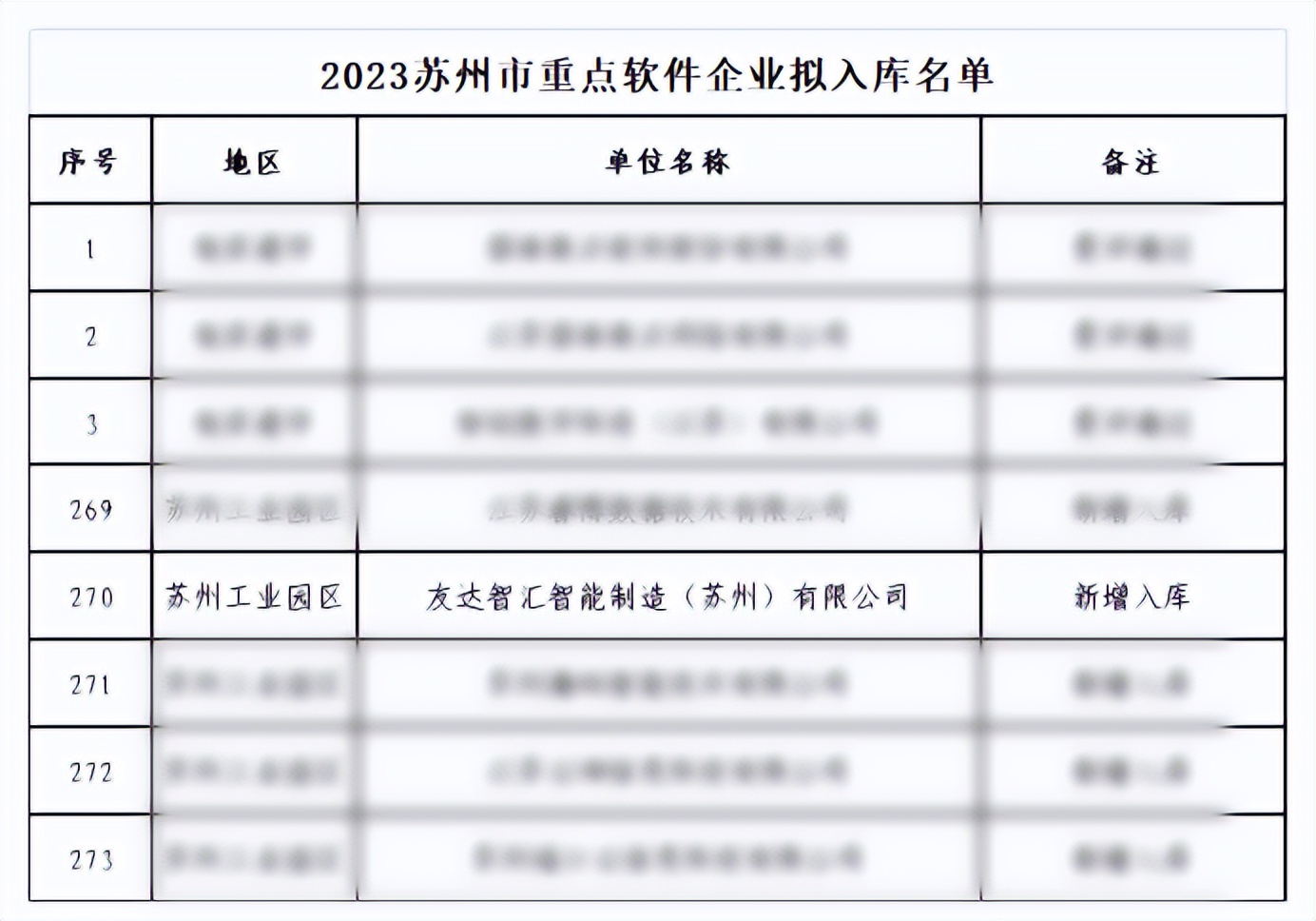 喜报|友达智汇成功入选2023年苏州市重点软件企业库