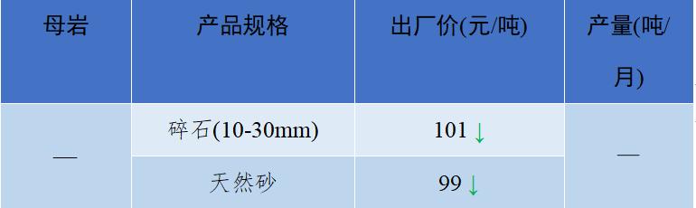 长江流域砂石“寒潮”来袭！—2022年12月全国砂石骨料价格和产量