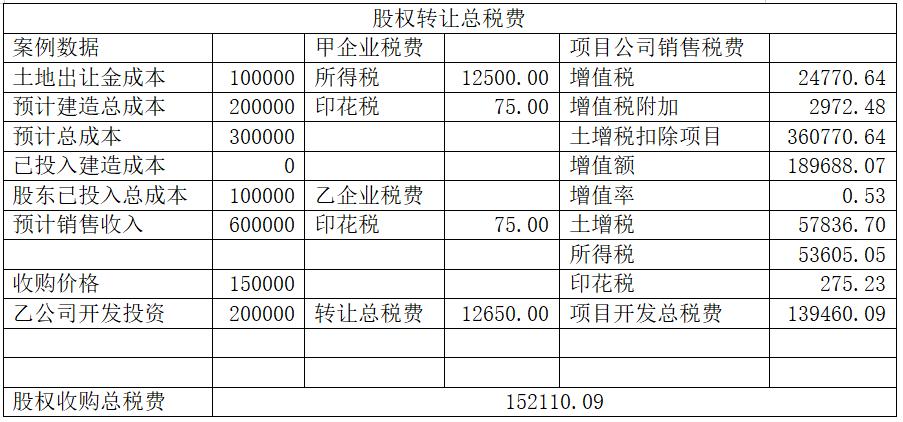 开发项目转让流程,土地股权转让和重组