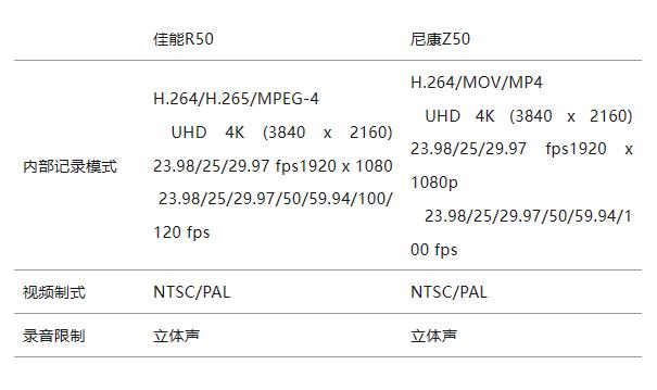 全方位比较佳能R50和尼康Z50哪个更适合你？