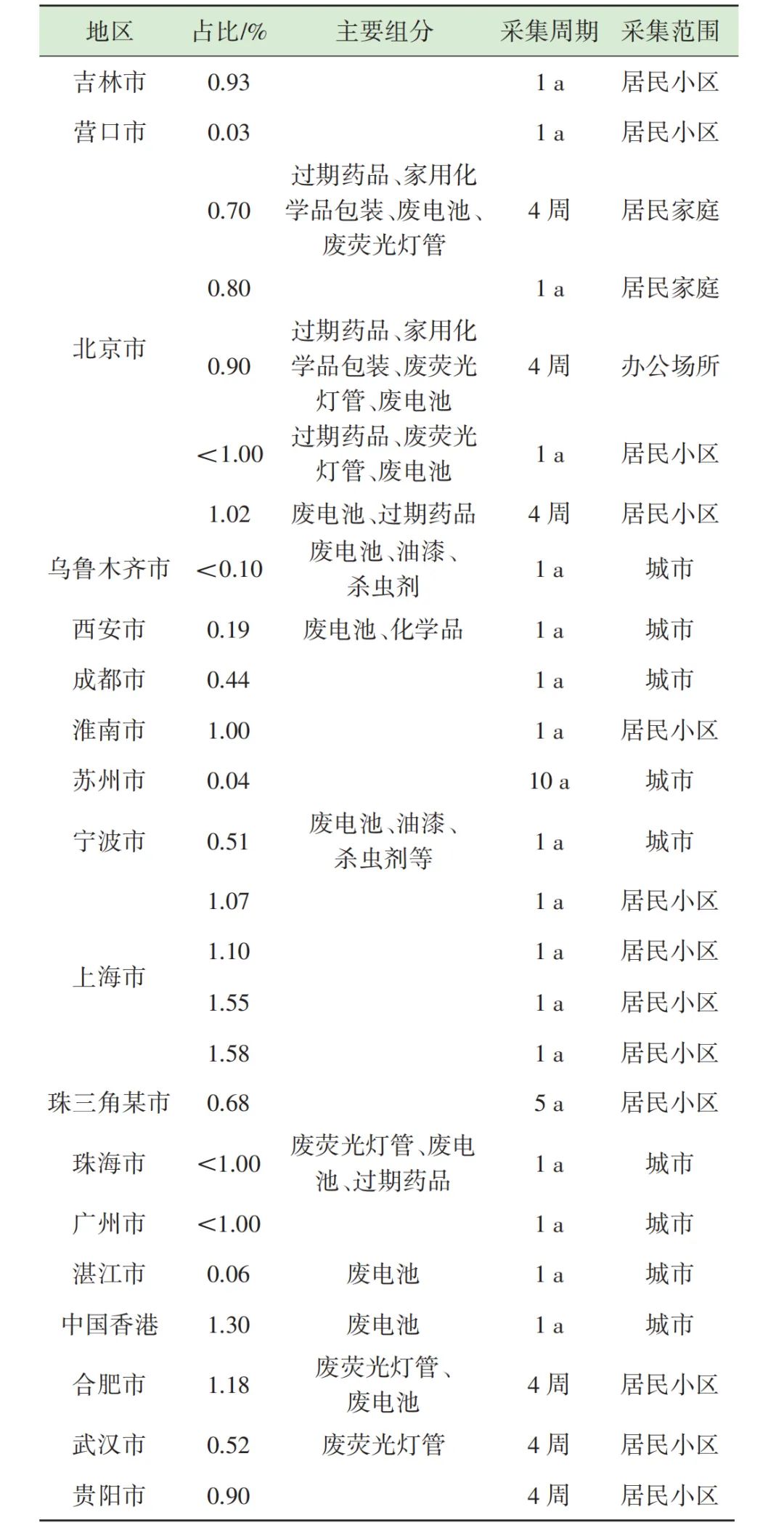 垃圾分类回收后的现状,有害垃圾分类回收再利用