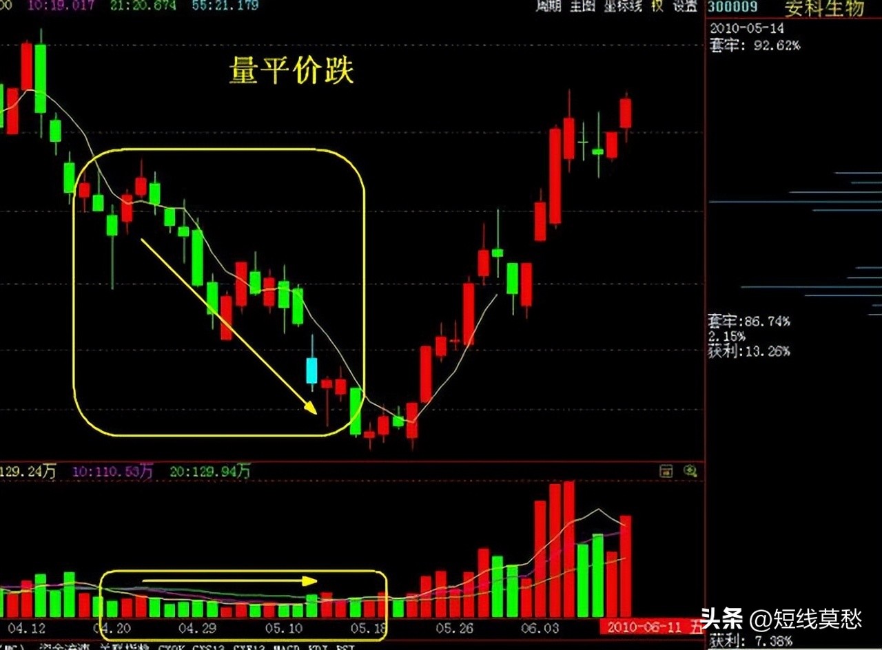 短线高手最精准的买卖指标,最准的量价短线指标