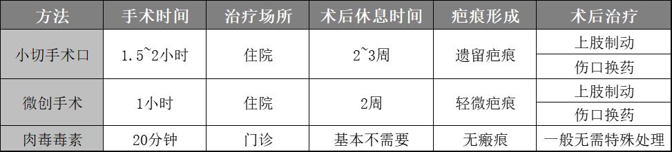 腋下狐臭有异味怎么解决,热天腋窝有点狐臭怎么办