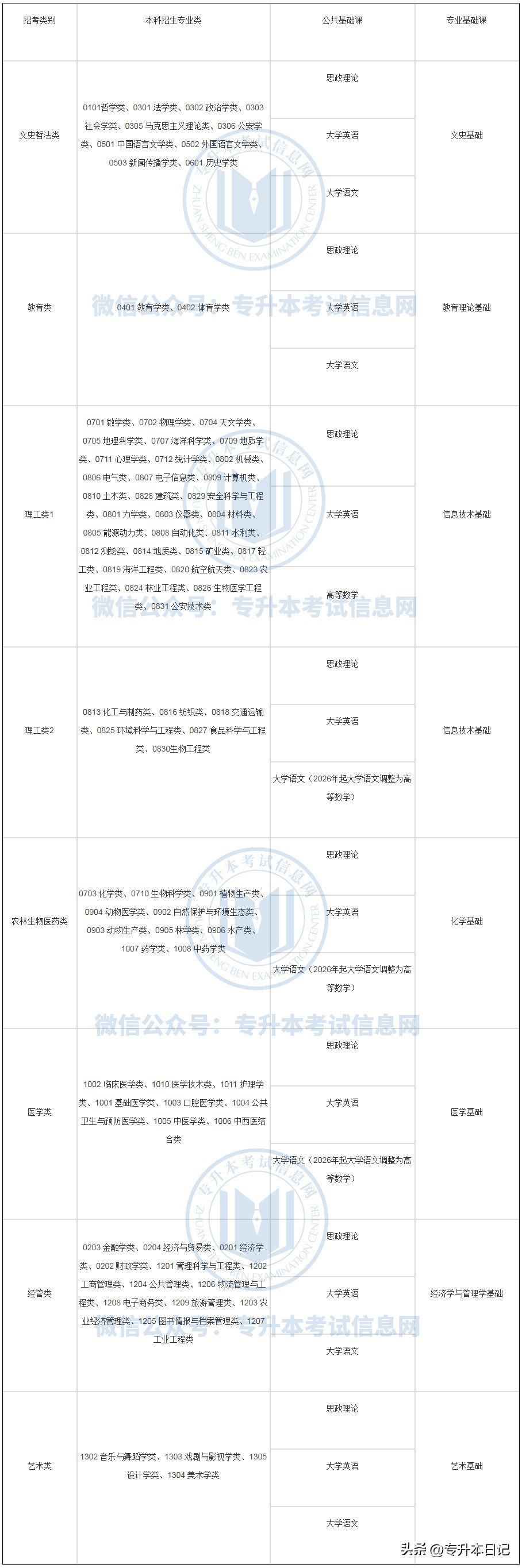 2020福建省专升本考试内容,福建2023年专升本考试科目时间