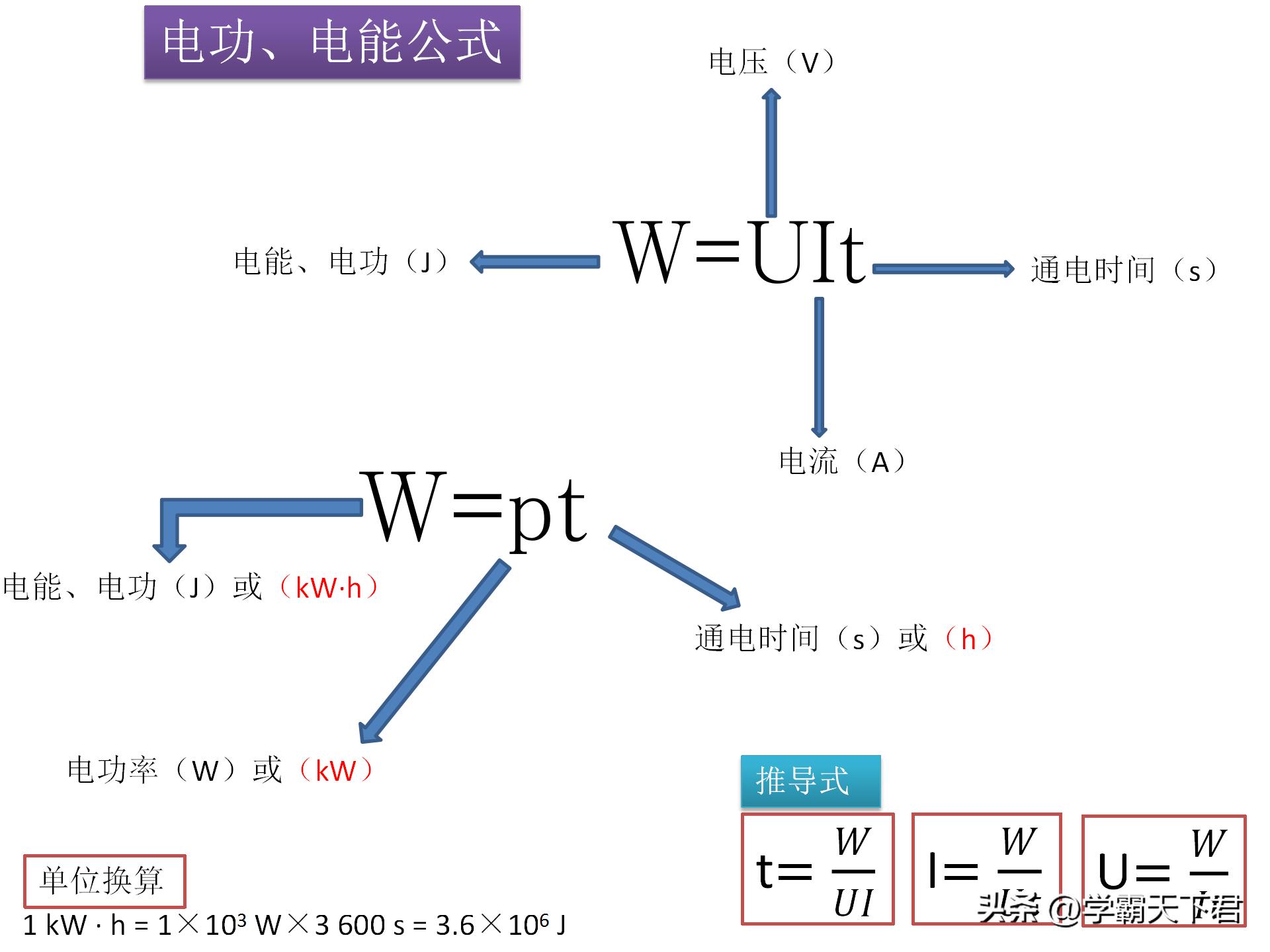 初中物理必背公式大全及解析,物理公式变形式的推导