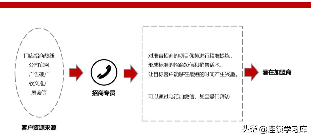 连锁加盟招商视频,招商加盟渠道平台