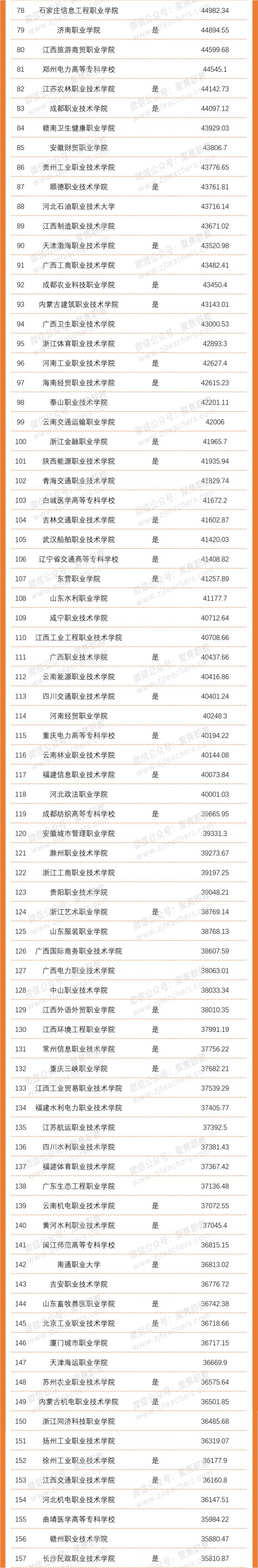 2024年职业院校排名,职业大学排行榜完整版