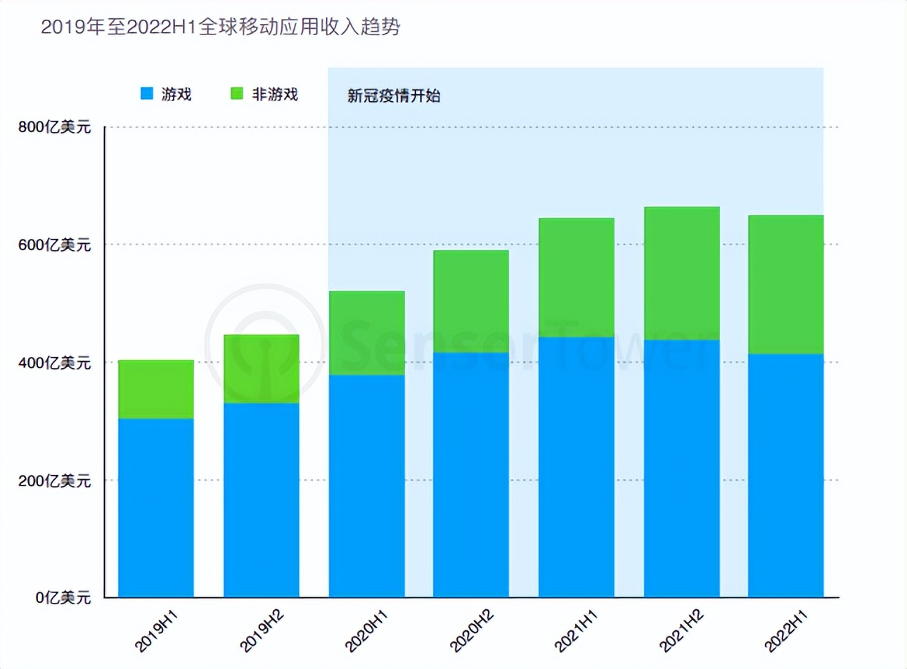 美国非游收入首次超过游戏的当下，到底是哪些App在赚钱？