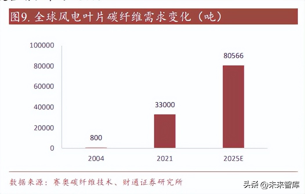 碳纤维研究现状及发展,碳纤维产业园项目可行性研究报告
