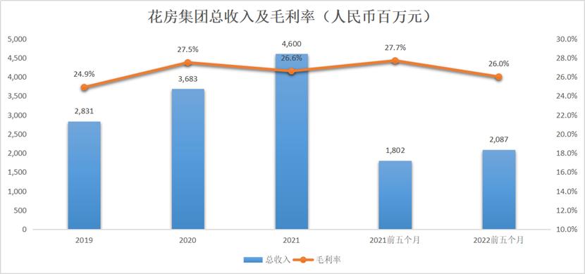 花房集团恢复上市,花房集团