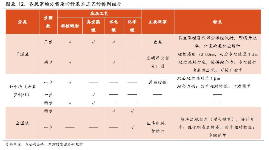 电气设备行业报告：复合集流体，玩家群雄逐鹿，工艺百花齐放