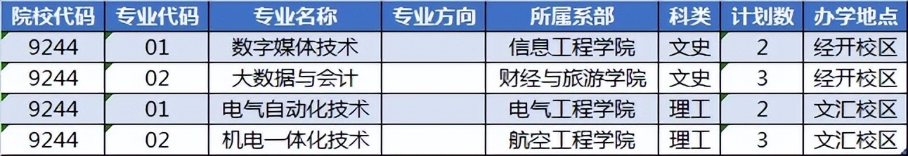 陕西职业技术学院2022高考最高分,陕西2022高考分数查询