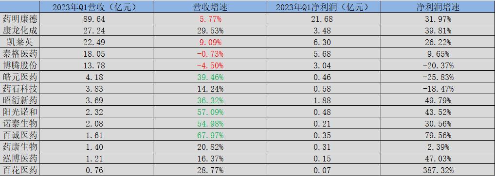 cxo赛道还会高增速吗,cxo赛道哪家值得投资