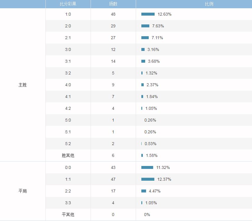 西甲数据——2021-2022赛季竞彩各项玩法统计