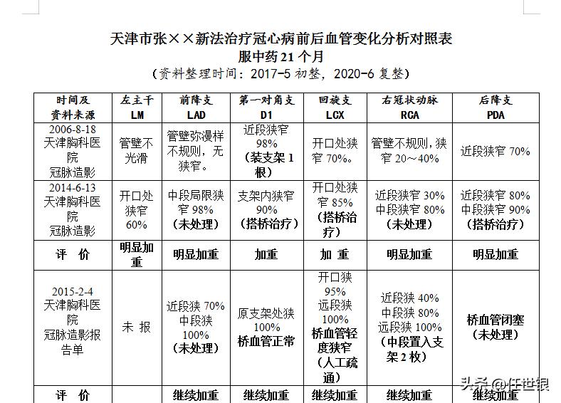 重症冠心病的新法治疗系列病例报导之四