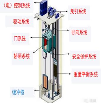 一建机电施工电梯的安全控制要点,一建机电电梯安装前提交的资料