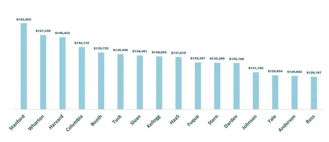 全球mba院校排名一览表,全球mba院校排名及费用