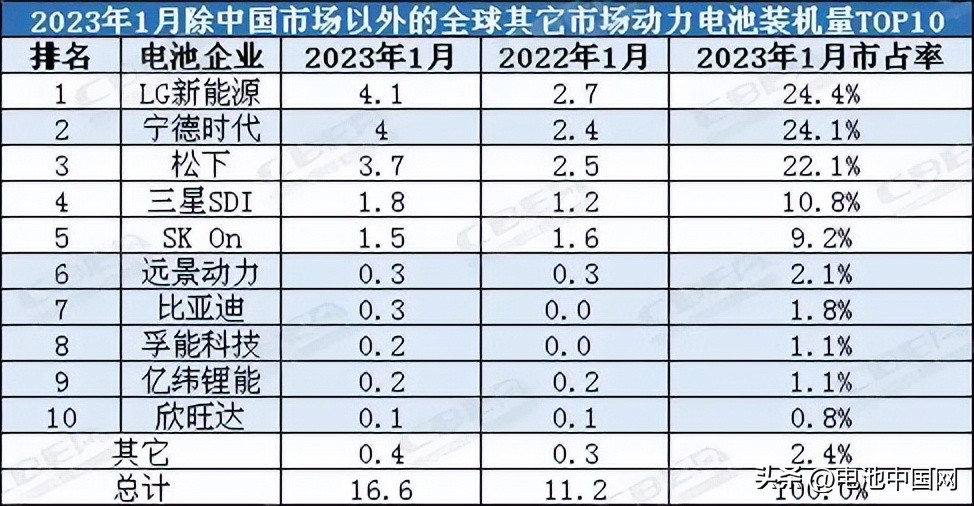 新能源三巨头宁德时代,宁德时代跟比亚迪电池技术谁更强