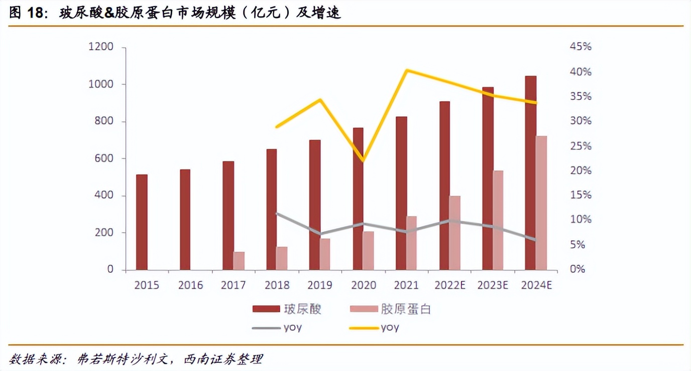 热门护肤品原料有哪些,胶原蛋白千亿品牌是什么成分