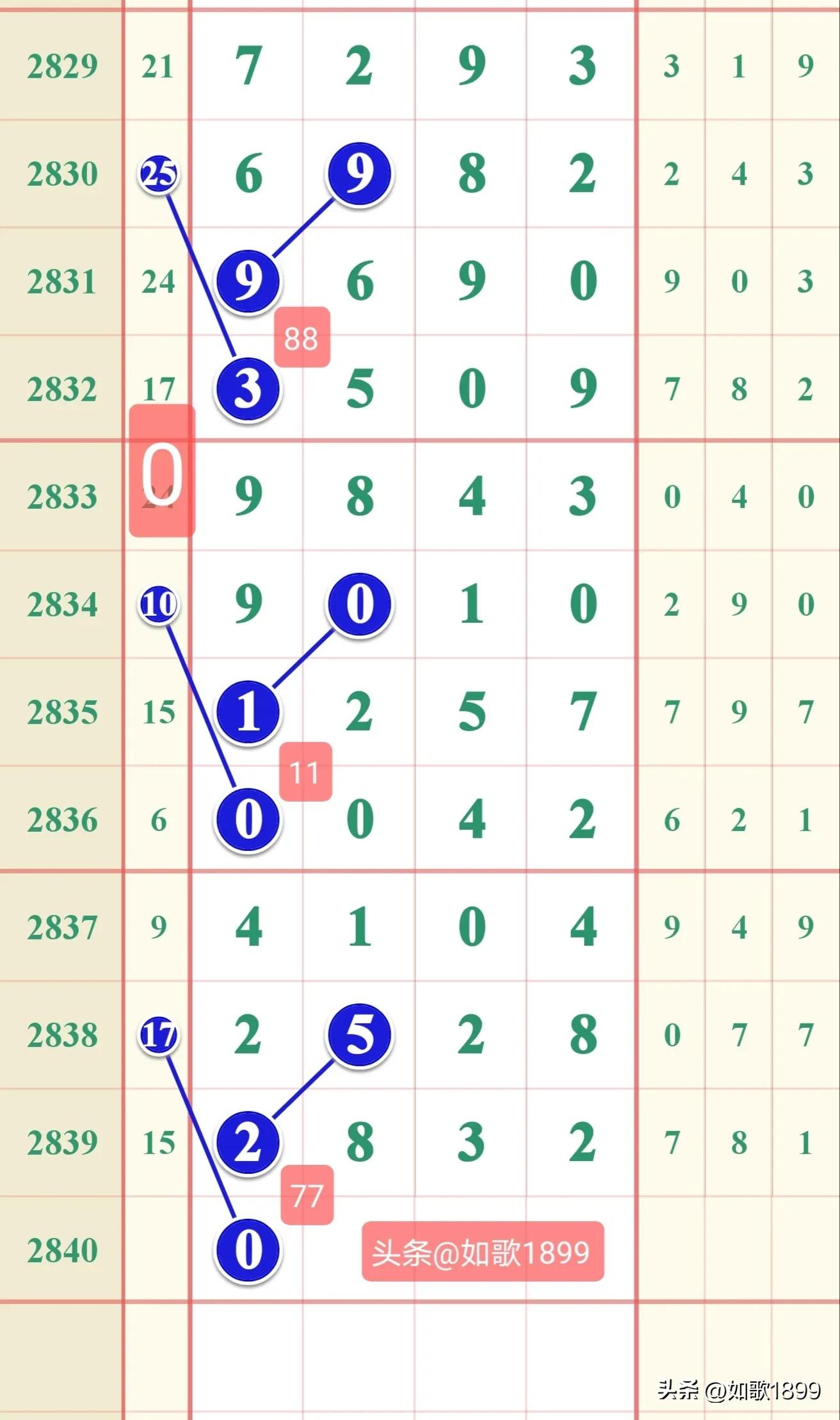 2023年2840期七星彩规律,本期七星彩规律走势图2278期