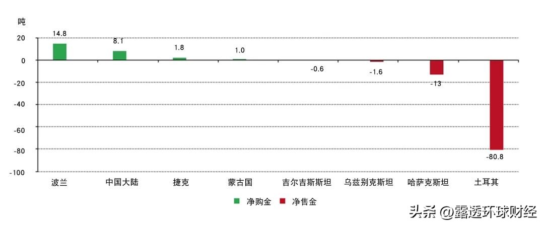 黄金央行储备,三月全球央行储备黄金
