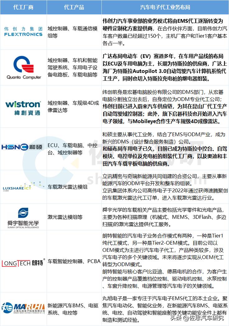 汽车代工和电子产品代工难度,汽车代工模式有哪些