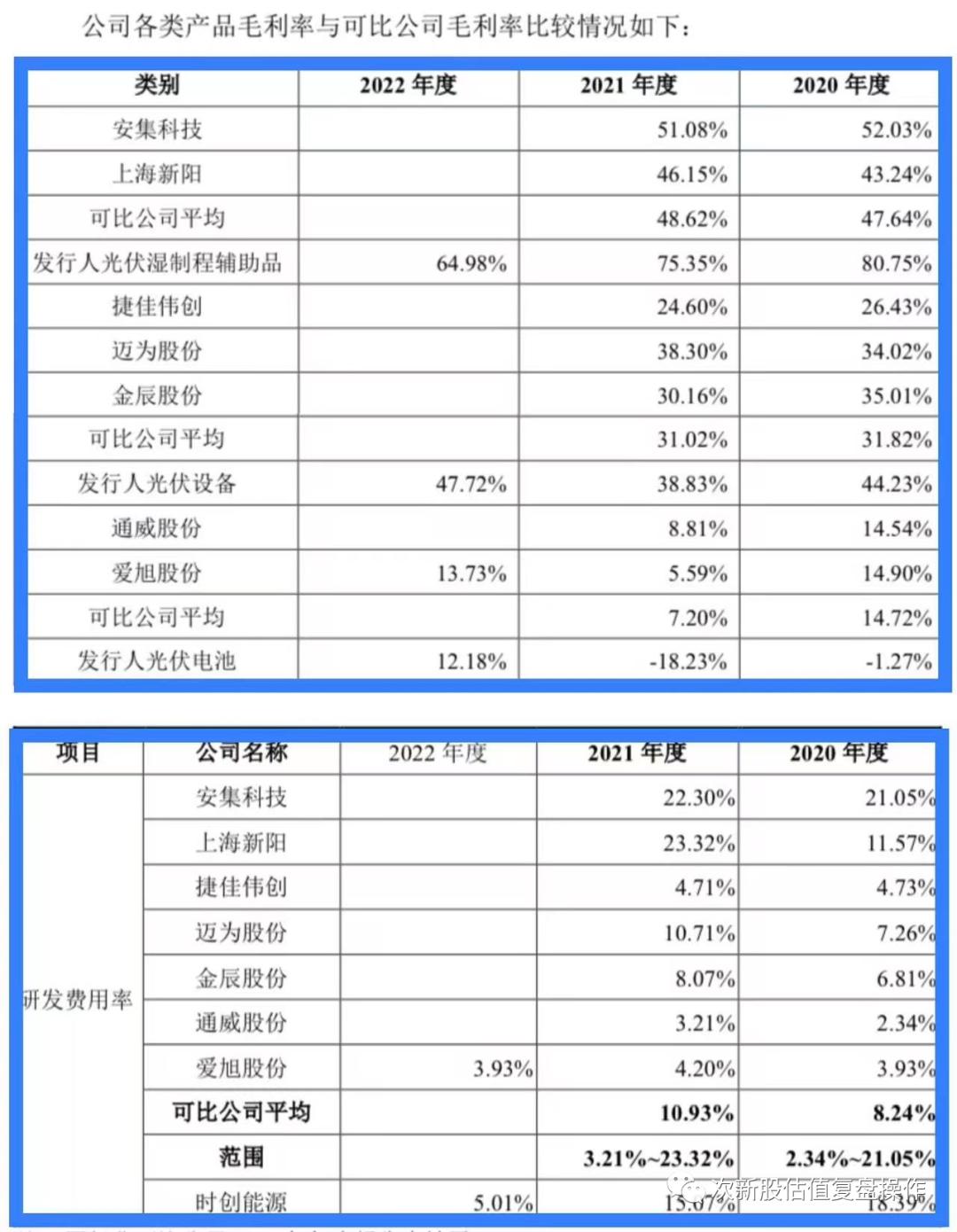 688429时创能源,688290估值及打新申购建议