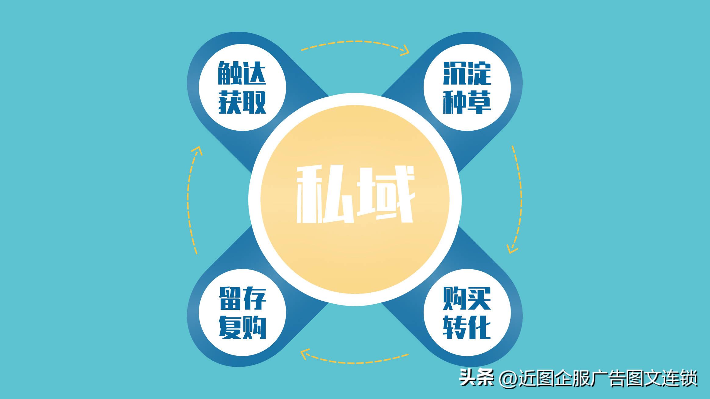 私域用户增长运营体系,如何提升私域用户活跃度