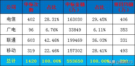 河北三大运营商排名,河北三大运营商市场份额
