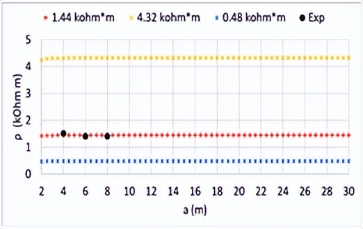等距四极法测土壤电阻率,土壤电阻率的公式