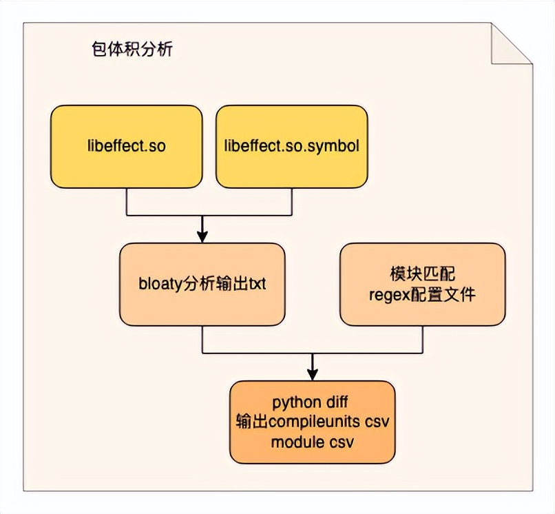 特效侧用户体验优化实战——包体积篇