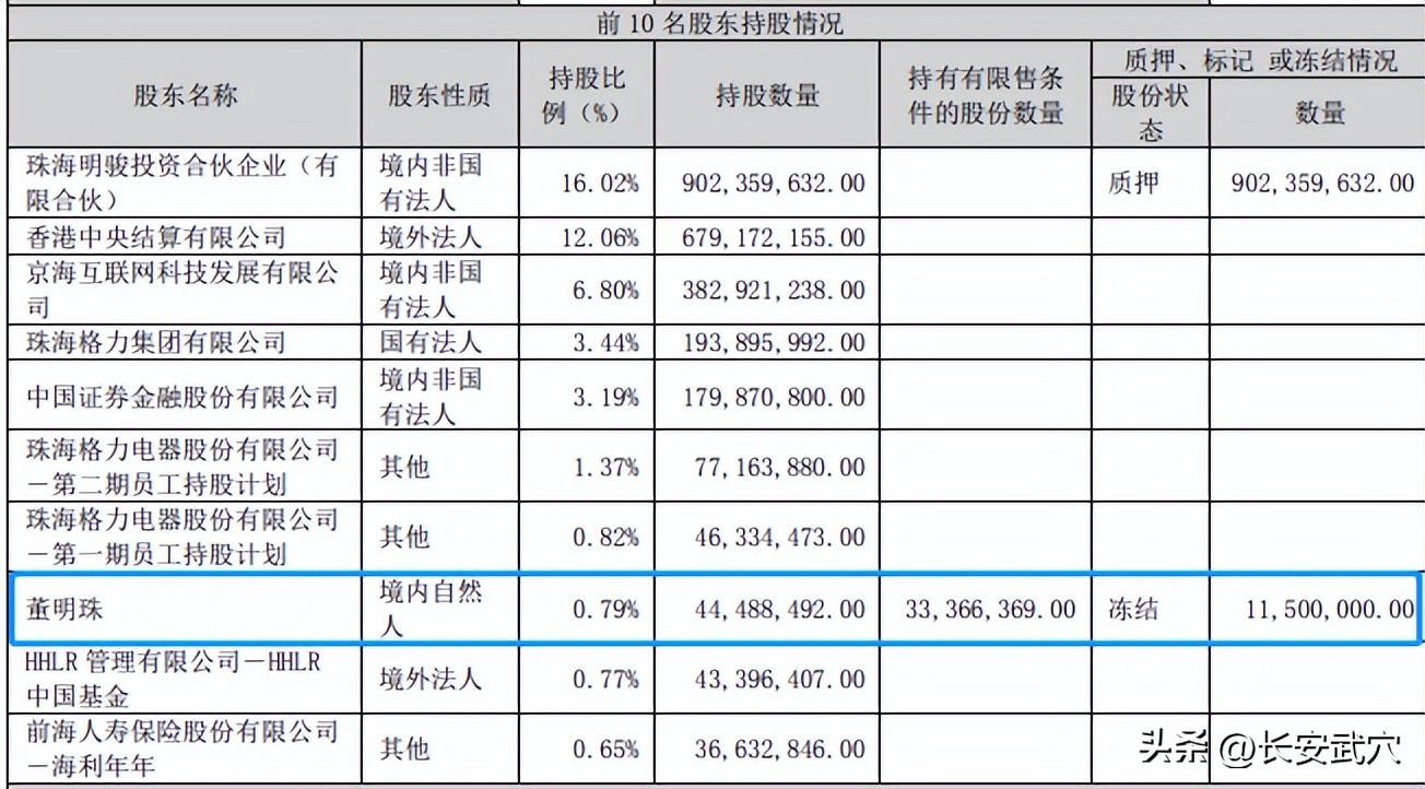 董明珠市值约4亿元股份遭冻结,董明珠遭冻结股份市值约4亿元