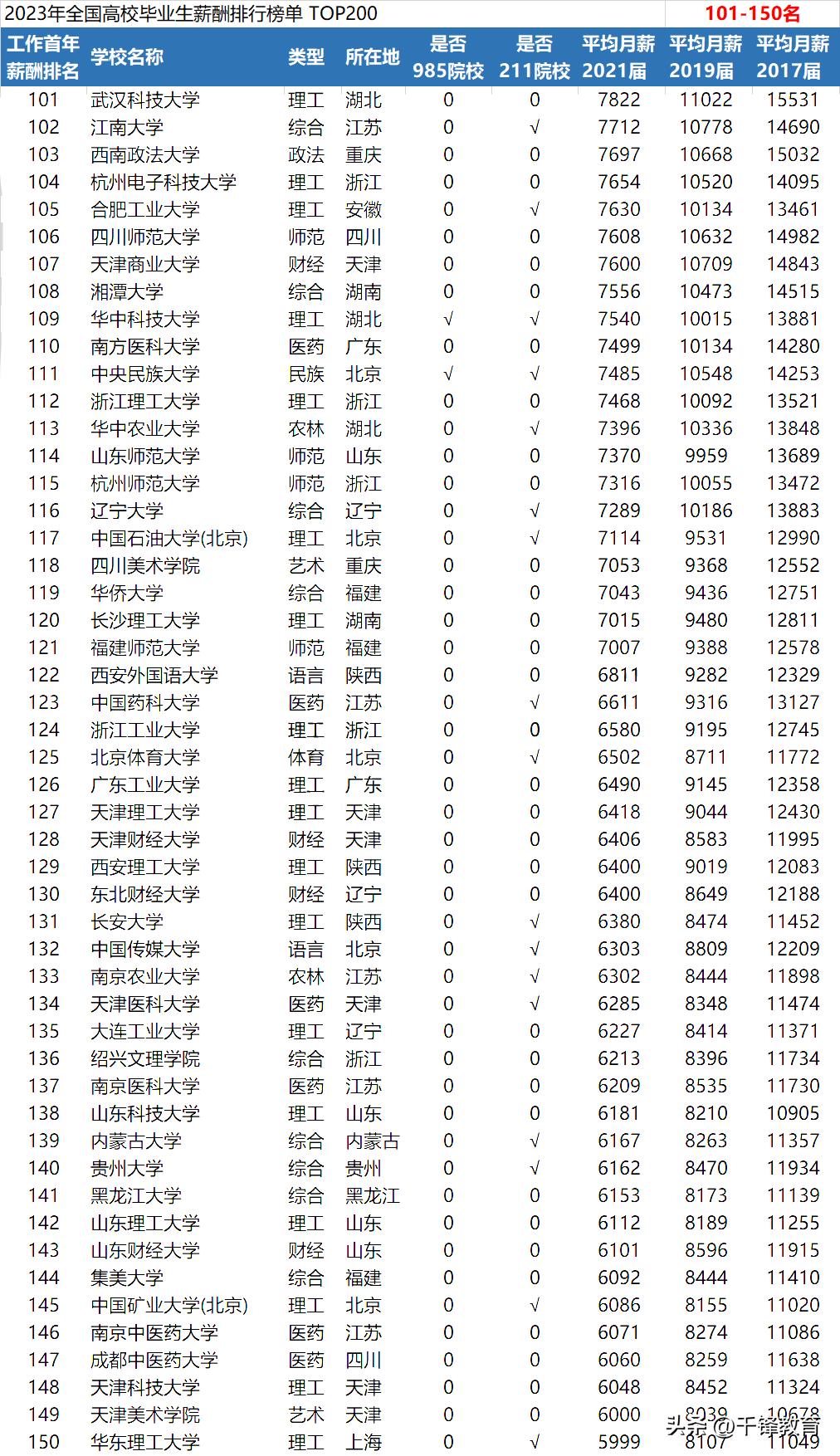 2023本科毕业生平均薪资排名,2023各学校毕业生平均月薪