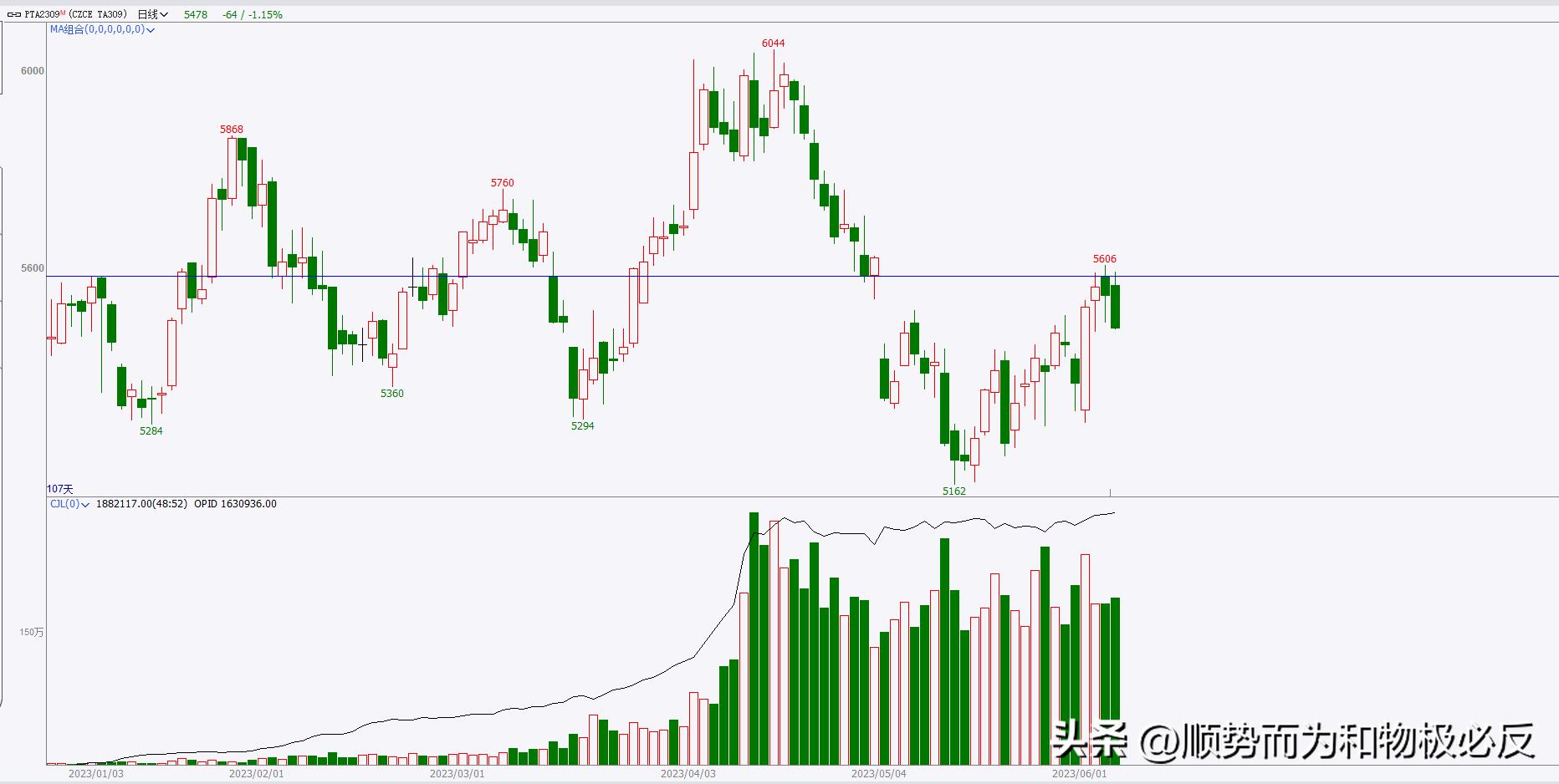 期货6月29日交易策略,期货交易日记走势