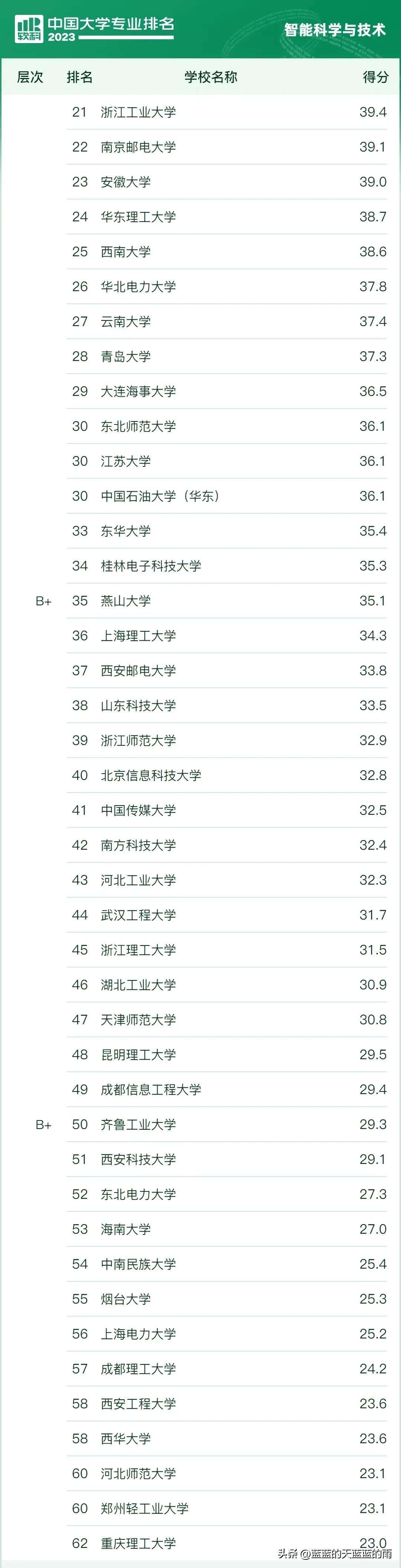 17个计算机类专业对应的最好的大学！2023考生重点参考