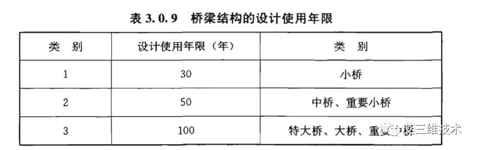 城市桥梁设计,城市桥梁设计准则